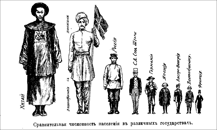 Сравнительная численность населения в различных государствах