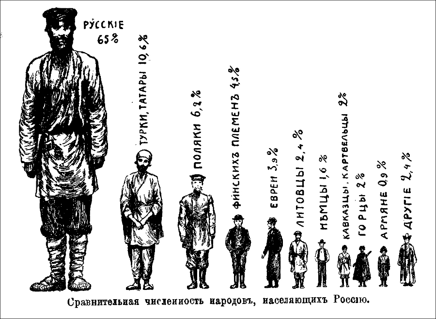 Сравнительная численность народов, населяющих Россию.
