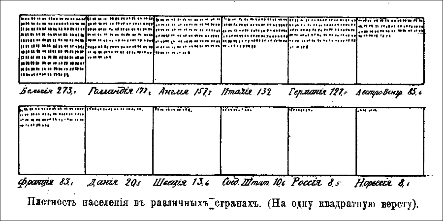 Плотность населения в различных странах. (На одну квадратную версту).